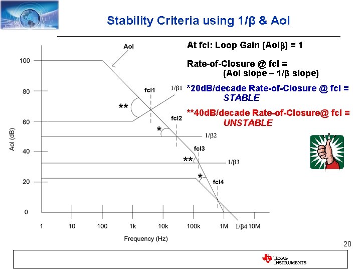 Stability Criteria using 1/β & Aol At fcl: Loop Gain (Aolb) = 1 Rate-of-Closure
