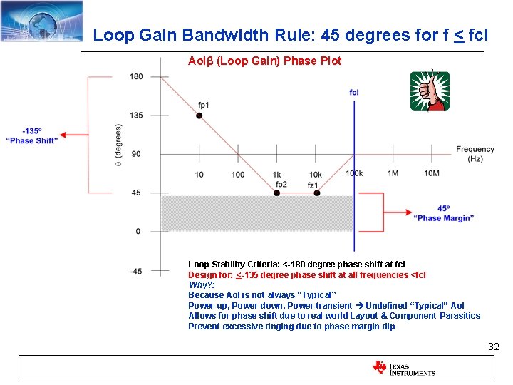 Loop Gain Bandwidth Rule: 45 degrees for f < fcl Aolβ (Loop Gain) Phase