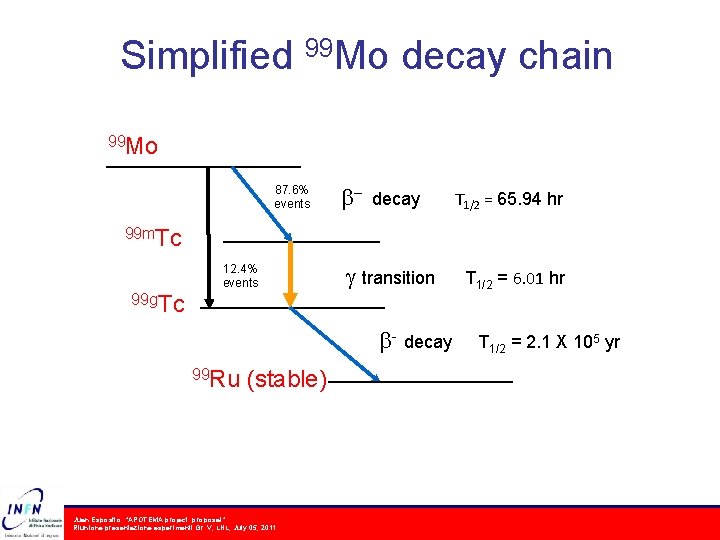 Simplified 99 Mo decay chain 99 Mo 87. 6% events b- decay T 1/2