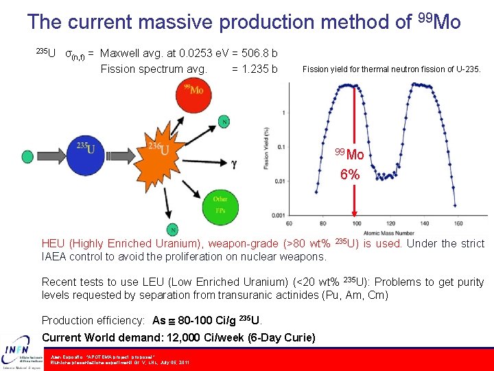 The current massive production method of 99 Mo 235 U σ(n, f) = Maxwell