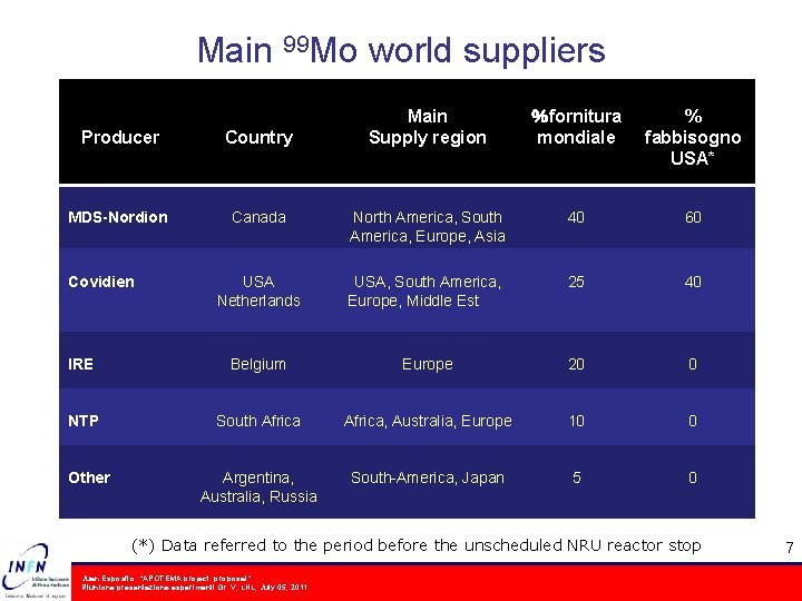 Main 99 Mo world suppliers Main Supply region ％fornitura mondiale % fabbisogno USA* Producer