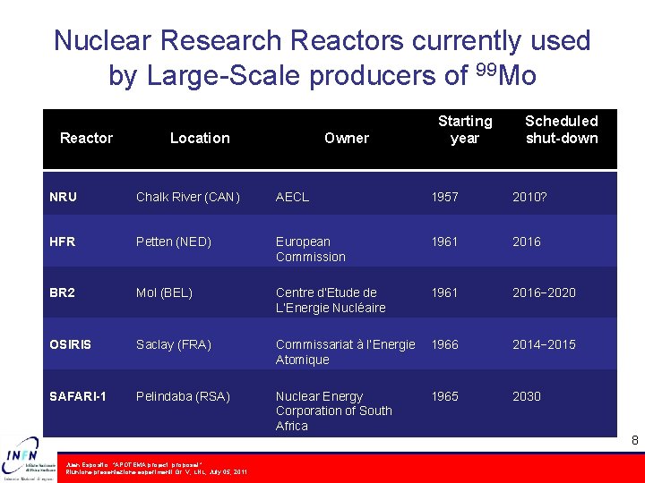 Nuclear Research Reactors currently used by Large-Scale producers of 99 Mo Reactor Location Owner