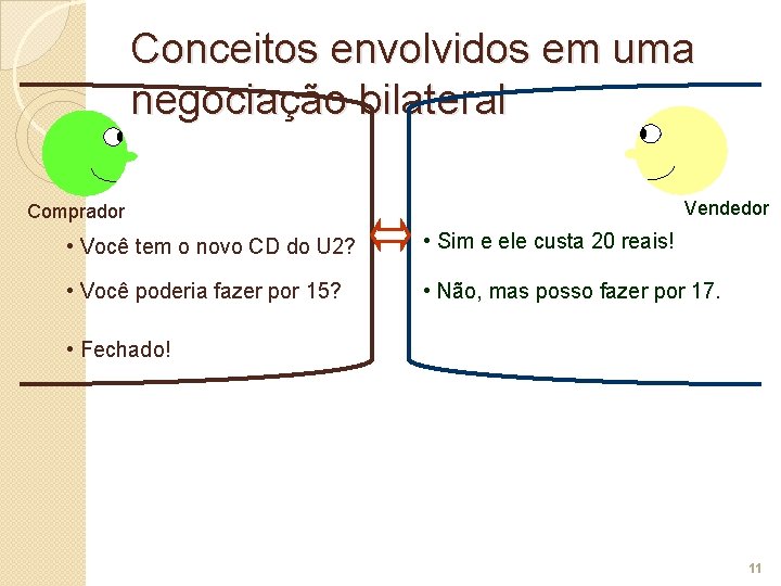 Conceitos envolvidos em uma negociação bilateral Vendedor Comprador • Você tem o novo CD
