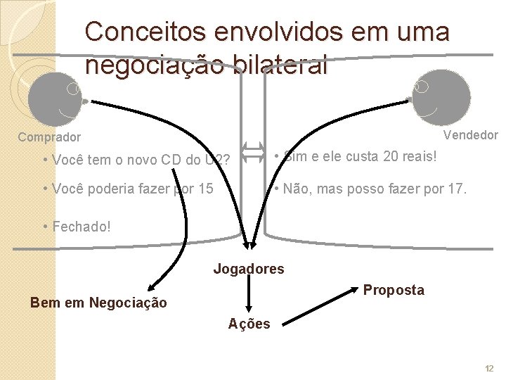 Conceitos envolvidos em uma negociação bilateral Vendedor Comprador • Você tem o novo CD