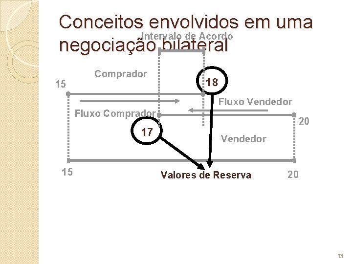 Conceitos envolvidos em uma Intervalo de Acordo negociação bilateral 15 Comprador 18 18 Fluxo