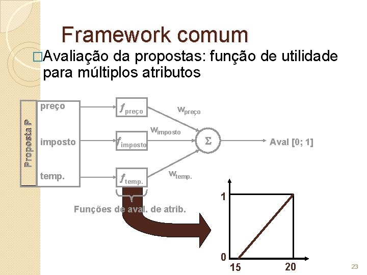 Framework comum �Avaliação da propostas: função de utilidade para múltiplos atributos preço Proposta P