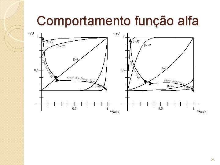Comportamento função alfa 26 