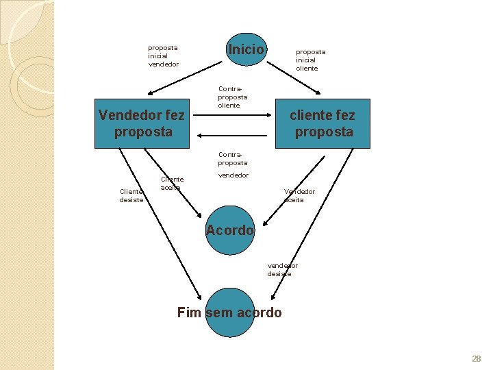 proposta inicial vendedor Vendedor fez proposta Inicio proposta inicial cliente Contraproposta cliente fez proposta