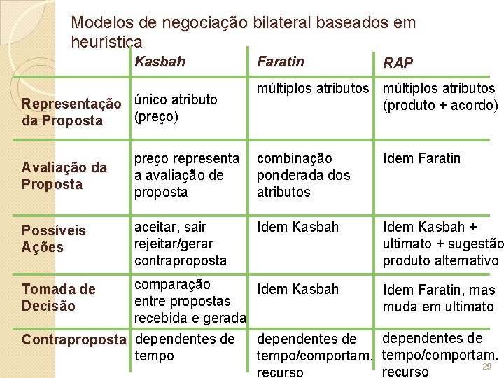 Modelos de negociação bilateral baseados em heurística Kasbah Representação único atributo (preço) da Proposta