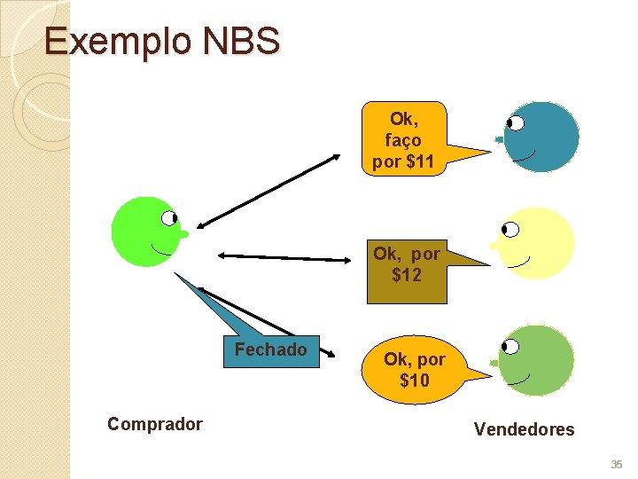Exemplo NBS Ok, faço por $11 Ok, por $12 Fechado Comprador Ok, por $10