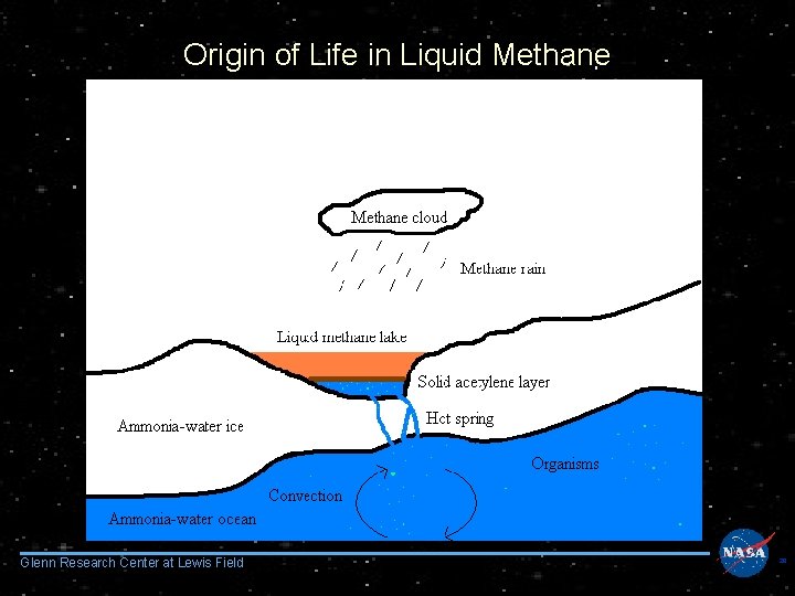 Origin of Life in Liquid Methane Glenn Research Center at Lewis Field 28 