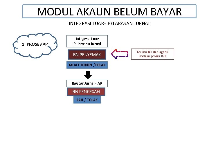 MODUL AKAUN BELUM BAYAR INTEGRASI LUAR– PELARASAN JURNAL 1. PROSES AP Integrasi Luar Pelarasan