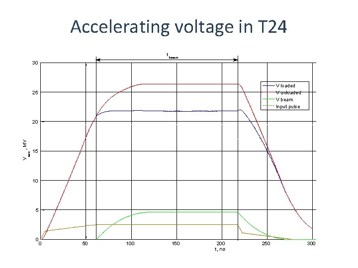 Accelerating voltage in T 24 t beam 30 V loaded V unloaded V beam