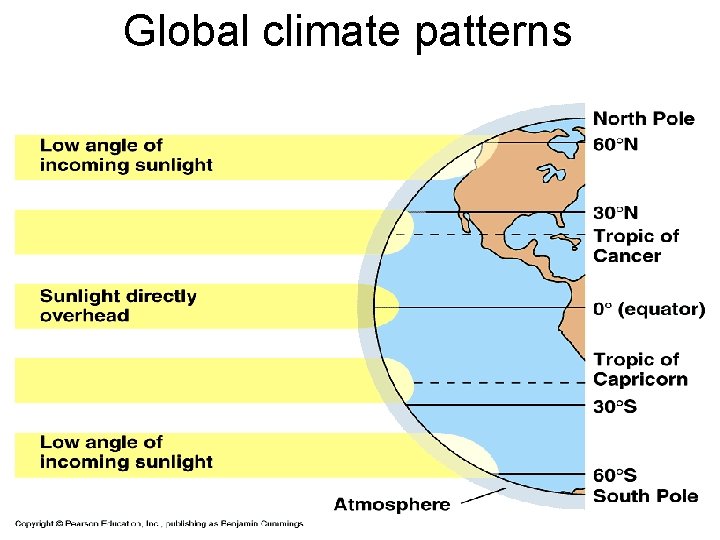 Global climate patterns 