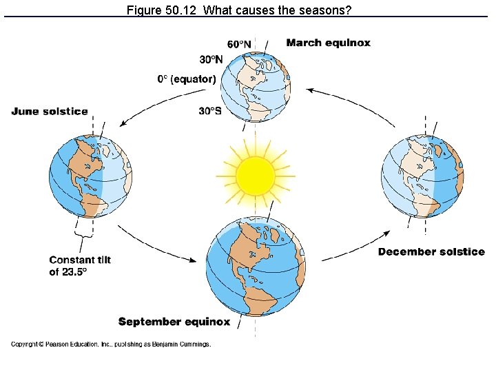 Figure 50. 12 What causes the seasons? 