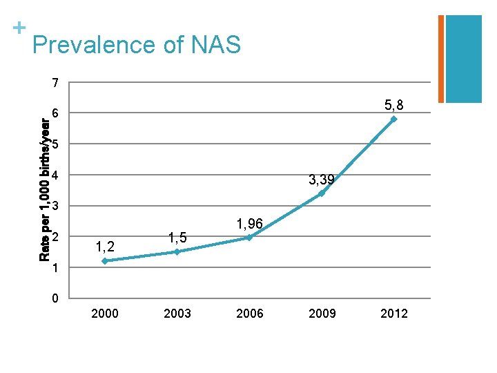 Prevalence of NAS 7 Rate per 1, 000 births/year + 5, 8 6 5