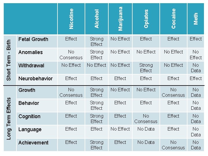 Nicotine Alcohol Marijuana Opiates Cocaine Meth Short Term - Birth Effect Strong Effect No