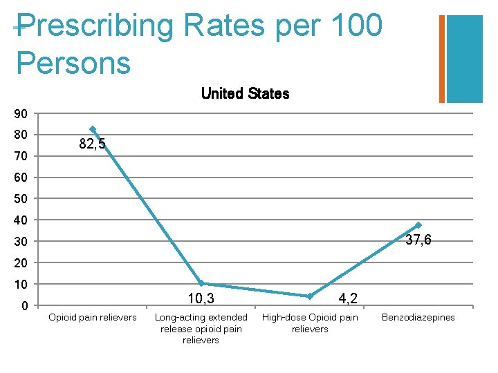 +Prescribing Rates per 100 Persons United States 90 80 70 82, 5 60 50