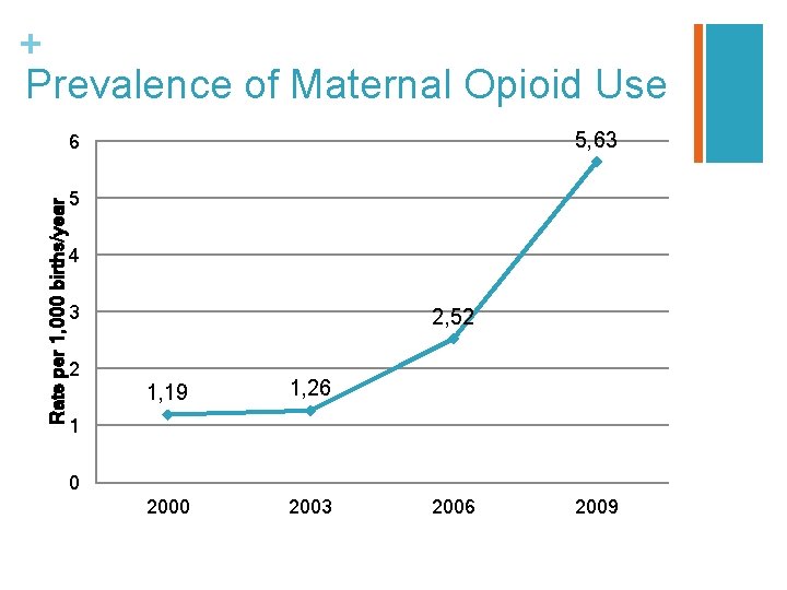 + Prevalence of Maternal Opioid Use 5, 63 Rate per 1, 000 births/year 6