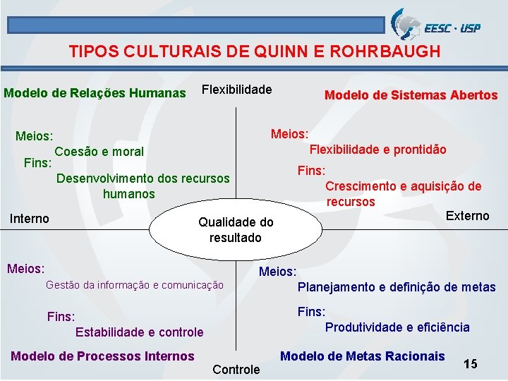 TIPOS CULTURAIS DE QUINN E ROHRBAUGH Modelo de Relações Humanas Flexibilidade Meios: Fins: Modelo