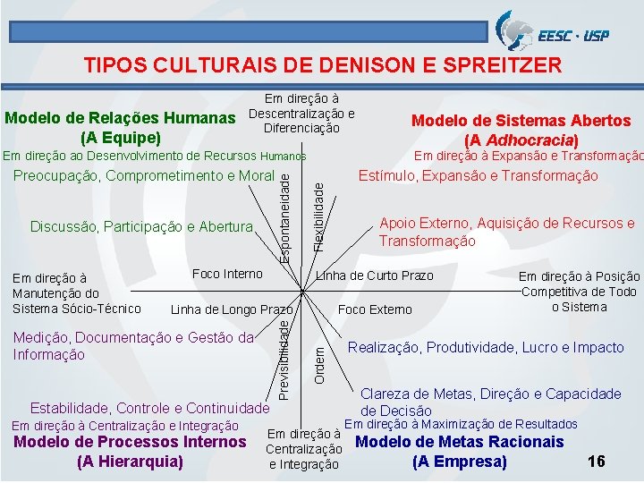 TIPOS CULTURAIS DE DENISON E SPREITZER Modelo de Relações Humanas (A Equipe) Em direção