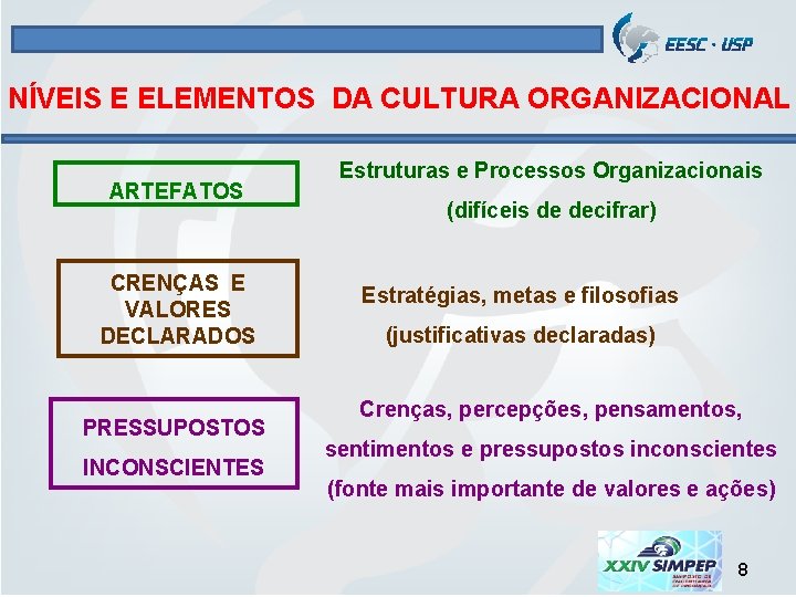 NÍVEIS E ELEMENTOS DA CULTURA ORGANIZACIONAL ARTEFATOS CRENÇAS E VALORES DECLARADOS PRESSUPOSTOS INCONSCIENTES Estruturas