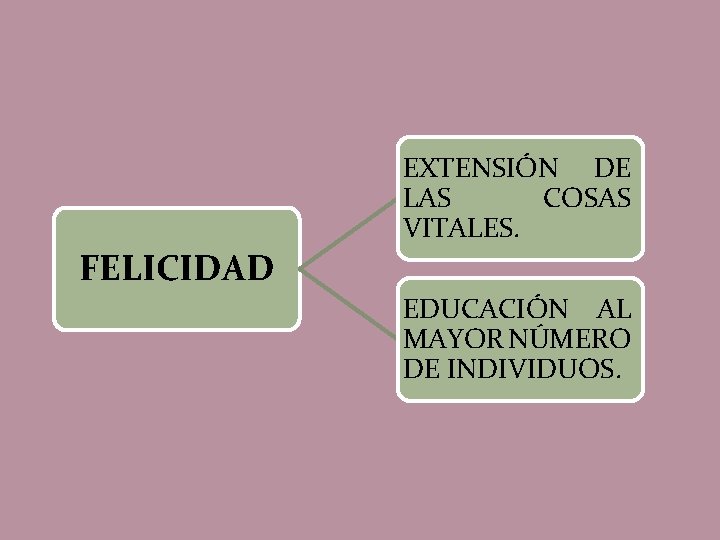 EXTENSIÓN DE LAS COSAS VITALES. FELICIDAD EDUCACIÓN AL MAYOR NÚMERO DE INDIVIDUOS. 