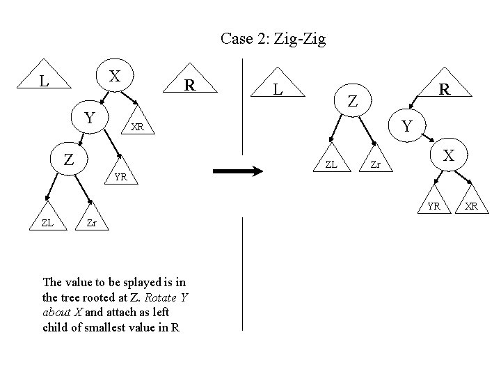 Case 2: Zig-Zig X L Y R L R Z Y XR Z ZL
