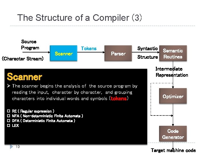 The Structure of a Compiler (3) Source Program (Character Stream) Tokens Scanner Syntactic Parser The Structure of a Compiler (3) Source Program (Character Stream) Tokens Scanner Syntactic Parser