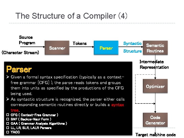 The Structure of a Compiler (4) Source Program (Character Stream) Tokens Scanner Syntactic Parser The Structure of a Compiler (4) Source Program (Character Stream) Tokens Scanner Syntactic Parser