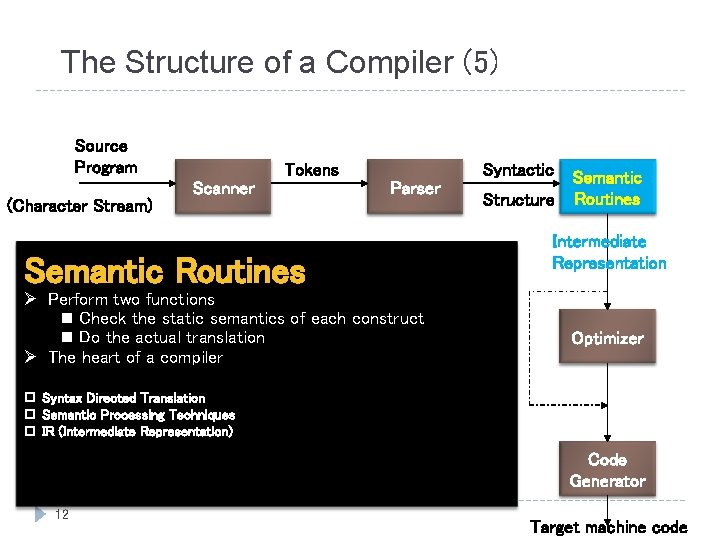The Structure of a Compiler (5) Source Program (Character Stream) Tokens Scanner Syntactic Parser The Structure of a Compiler (5) Source Program (Character Stream) Tokens Scanner Syntactic Parser