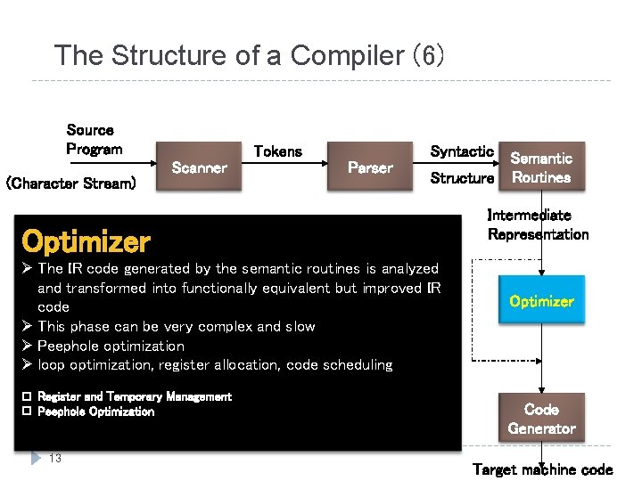 The Structure of a Compiler (6) Source Program (Character Stream) Tokens Scanner Syntactic Parser The Structure of a Compiler (6) Source Program (Character Stream) Tokens Scanner Syntactic Parser