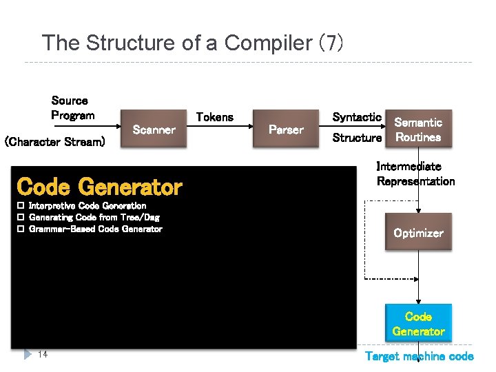 The Structure of a Compiler (7) Source Program (Character Stream) Tokens Scanner Code Generator The Structure of a Compiler (7) Source Program (Character Stream) Tokens Scanner Code Generator