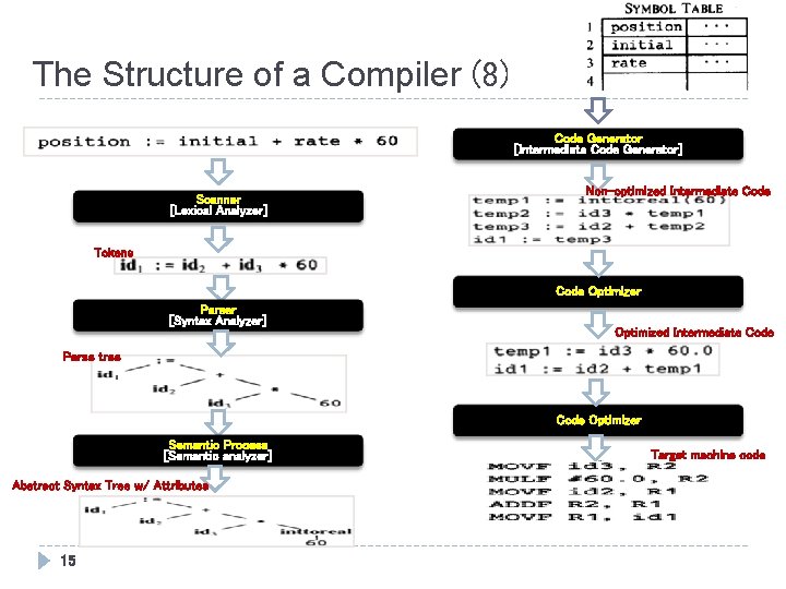 The Structure of a Compiler (8) Code Generator [Intermediate Code Generator] Scanner [Lexical Analyzer]