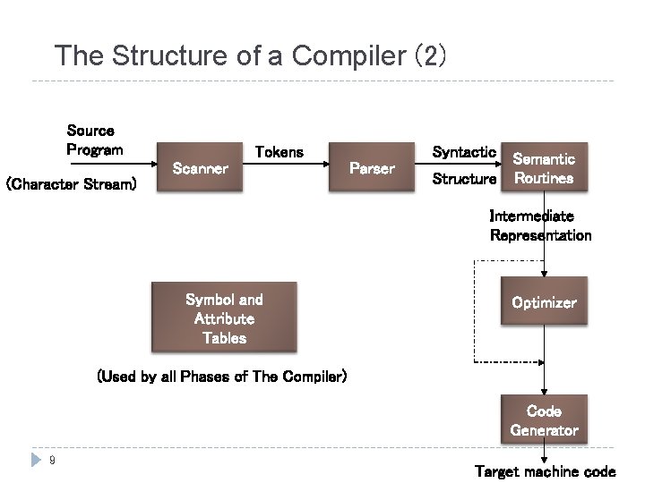 The Structure of a Compiler (2) Source Program (Character Stream) Tokens Scanner Syntactic Parser The Structure of a Compiler (2) Source Program (Character Stream) Tokens Scanner Syntactic Parser