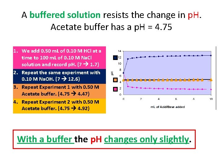 A buffered solution resists the change in p. H. Acetate buffer has a p.