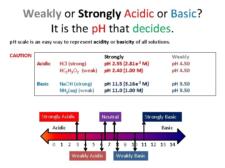 Weakly or Strongly Acidic or Basic? It is the p. H that decides. p.
