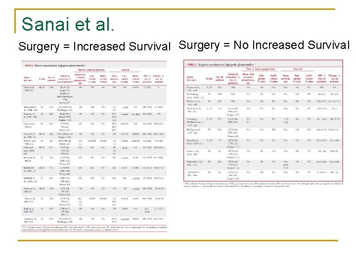 Sanai et al. Surgery = Increased Survival Surgery = No Increased Survival 