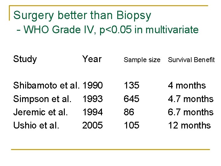 Surgery better than Biopsy - WHO Grade IV, p<0. 05 in multivariate Study Year