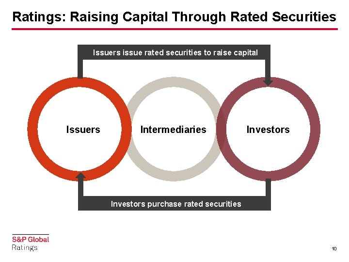 Ratings: Raising Capital Through Rated Securities Issuers issue rated securities to raise capital Issuers