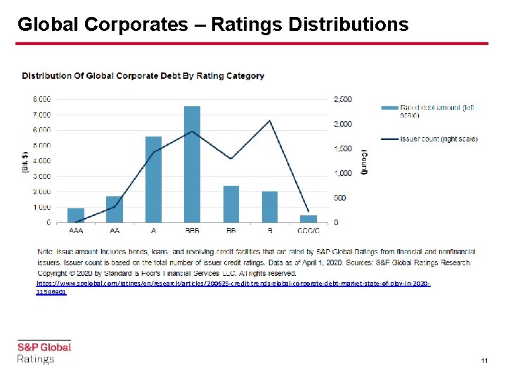 Global Corporates – Ratings Distributions https: //www. spglobal. com/ratings/en/research/articles/200625 -credit-trends-global-corporate-debt-market-state-of-play-in-202011546901 11 