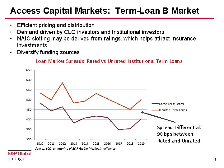 Access Capital Markets: Term-Loan B Market • Efficient pricing and distribution • Demand driven