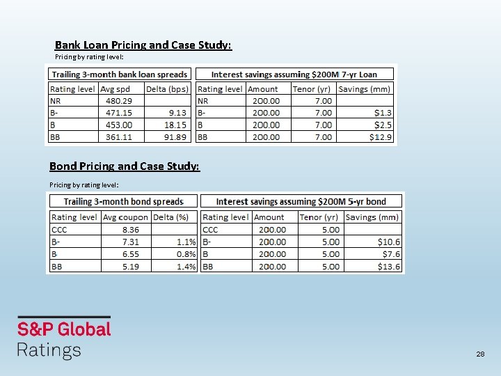 Bank Loan Pricing and Case Study: Pricing by rating level: Bond Pricing and Case