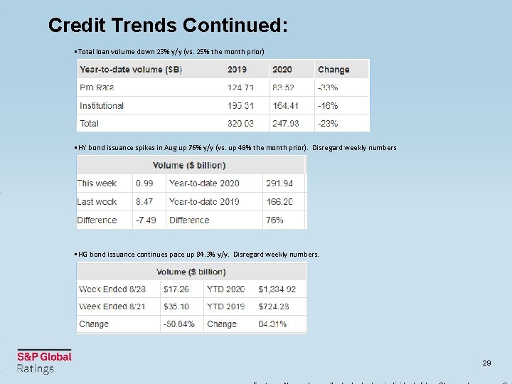 Credit Trends Continued: • Total loan volume down 23% y/y (vs. 25% the month