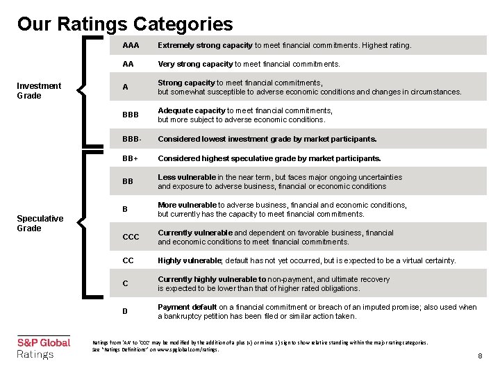 Our Ratings Categories Investment Grade Speculative Grade AAA Extremely strong capacity to meet financial