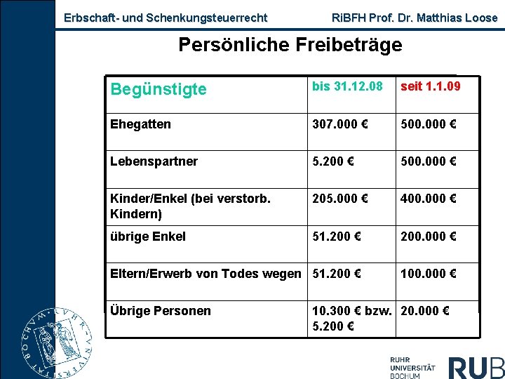 Erbschaft und Schenkungsteuerrecht Ri. BFH Prof. Dr. Matthias Loose Persönliche Freibeträge Begünstigte bis 31.