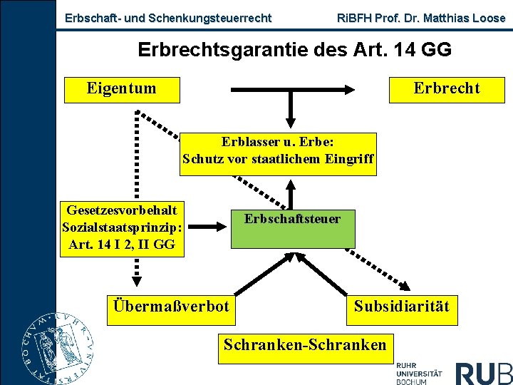 Erbschaft und Schenkungsteuerrecht Ri. BFH Prof. Dr. Matthias Loose Erbrechtsgarantie des Art. 14 GG