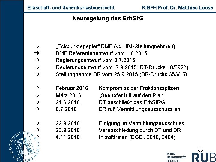 Erbschaft und Schenkungsteuerrecht Ri. BFH Prof. Dr. Matthias Loose Neuregelung des Erb. St. G