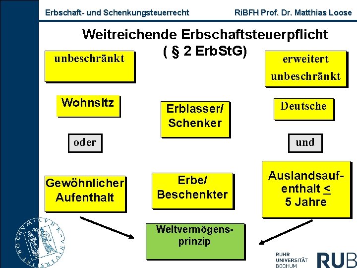 Erbschaft und Schenkungsteuerrecht Ri. BFH Prof. Dr. Matthias Loose Weitreichende Erbschaftsteuerpflicht ( § 2