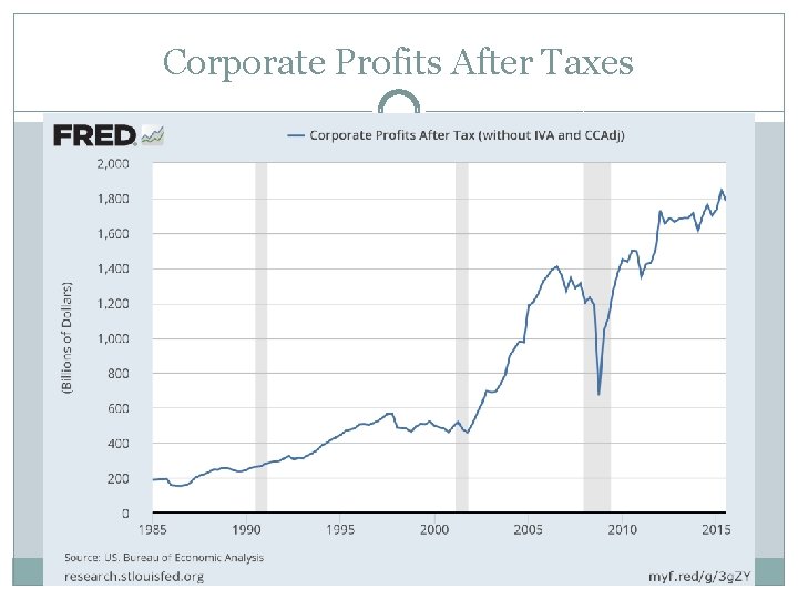 Corporate Profits After Taxes 